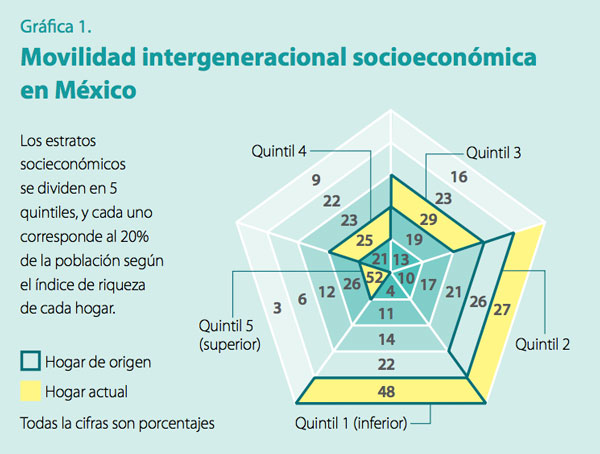 s2-ideas-movilidadsocial-grafica1