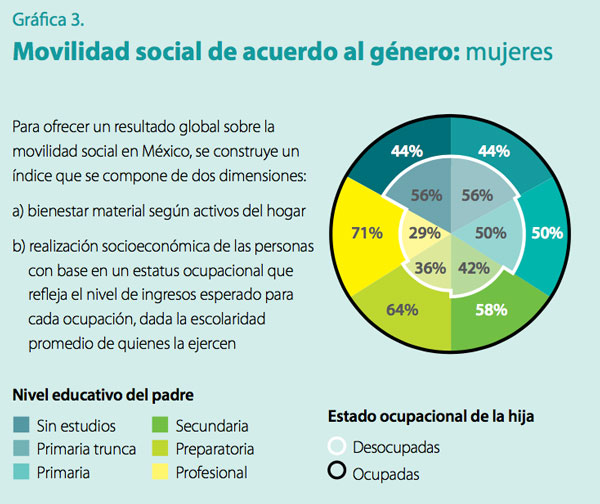 s2-ideas-movilidadsocial-grafica3